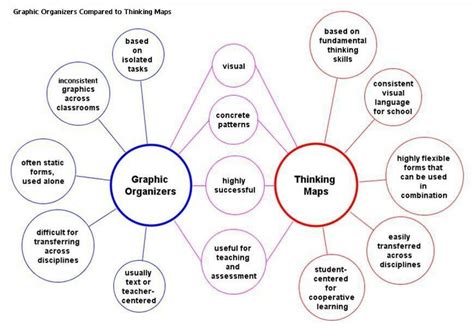 Thinking Map Vs Graphic Organizer Education Pinterest