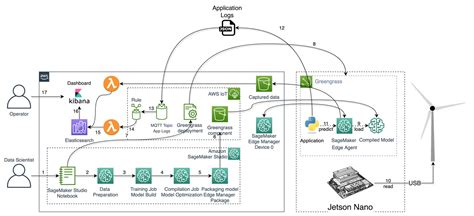 Demystifying Machine Learning At The Edge Through Real Use Cases Aws