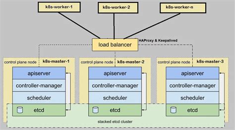 How To Setup Kubernetes K S Cluster In Ha With Kubeadm