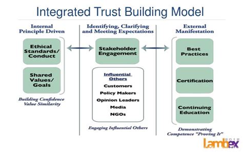 Ppt Building Consumer Trust Powerpoint Presentation Id