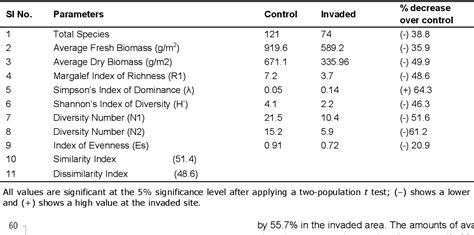 Table From Assessment And Impact Of Alien Species Mimosa Invisa L