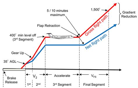 Departure Obstacle Analysis Performance