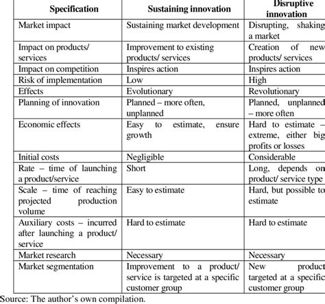 3 Characteristics Of Disruptive Innovation And Sustaining Innovation