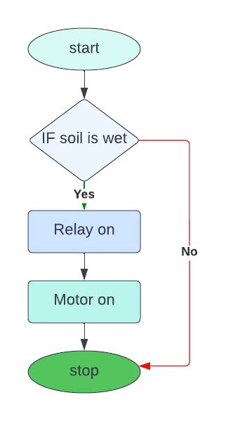 Automatic Plant Watering System By Using Arduino Ece Projects