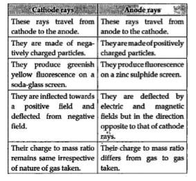 Difference Between Cathode Rays And Anode Rays