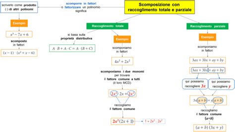 Scomposizione Con Raccoglimento Totale E Parziale Dsa Study Maps