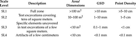 summary   scale levels considered   study