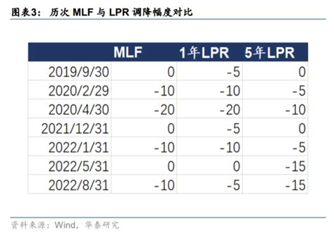 Lpr利率时隔十个月再度调降，有哪些影响？