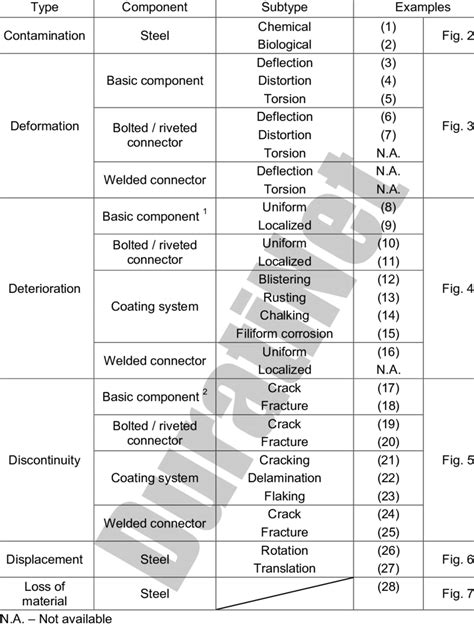 Classification Of Defects In Steel Structures Download Table