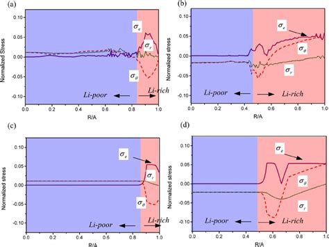 Comparison Of Radial Distributions Of The Von Mises Effective Stress σ