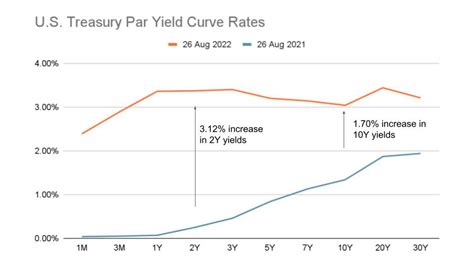 Yield Curve