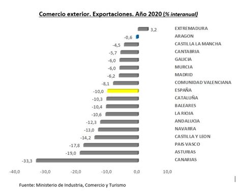 Las Exportaciones Aragonesas Cerca De Batir Un Nuevo R Cord Hist Rico