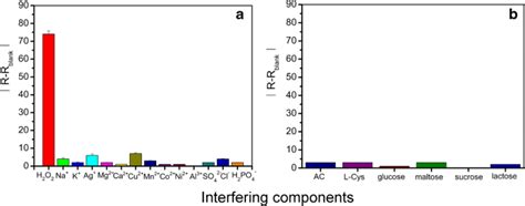 Smartphone Colorimetric Determination Of Hydrogen Peroxide In Real