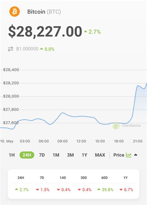 Coingecko On Twitter Bitcoin Is Now Above K As Us Inflation Slows