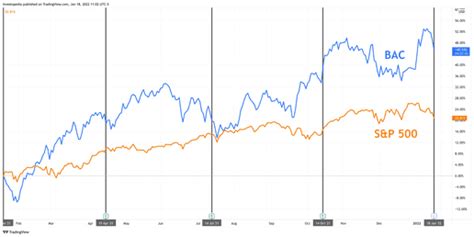 Bank Of America Earnings What To Look For From Bac