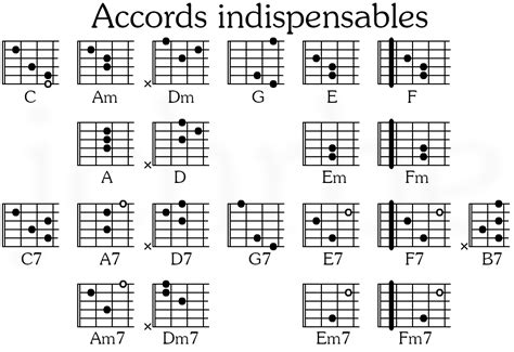 Accords De Base Pour La Guitare