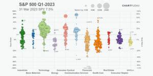 Animated Chart: The S&P 500 In 2023 So Far - Forex Systems, Research, And Reviews