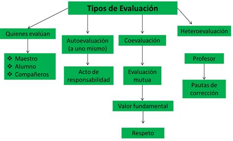 La Evaluacion Y Sus Tipos Tipos De Evaluacion Segun Su Finalidad Images