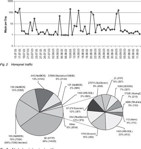 Figure 2 From Honeynet Operation Within The German Research Network A