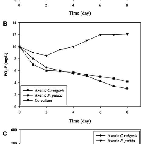 Effect Of Alkalinity On The Removal Of A Ammonium B Phosphate And