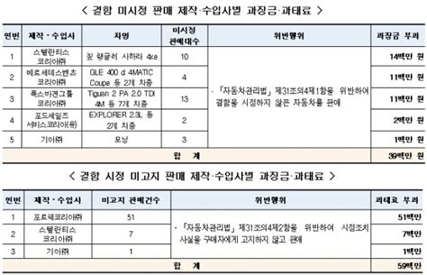 안전기준 부적합 車 판매 10개 제작·수입사 과징금 102억6000만원 헤드라인뉴스headlinenews