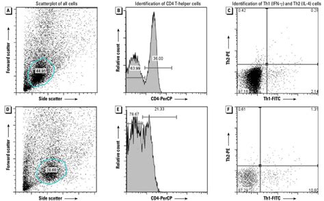 Flow Cytometric Detection Of Th1 Ifn γ And Th2 Il 4 Cytokines In