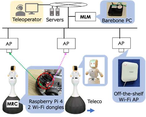 Figure 5 From A Practical Implementation Of Multi Radio Wi Fi For