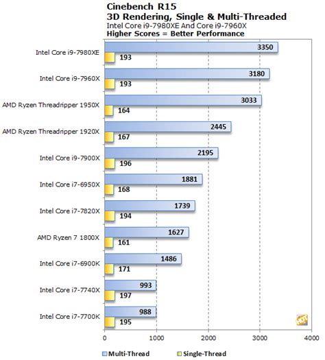 Intel Core i9-7980XE And Core i9-7960X Review: Intel Attacks AMD Threadripper - Page 5 | HotHardware