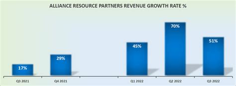 Alliance Resource Q3 Earnings: 13% Yield Could Be On The Cards ...