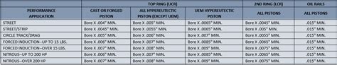 End Gaps For Performance Application Hastings Piston Rings