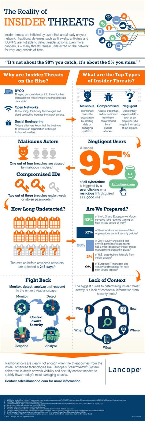 The Reality Of Insider Threats Infographic On Behance