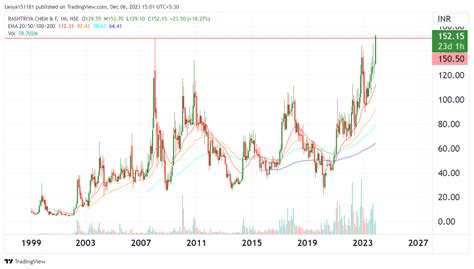 NSE RCF Chart Image By Tanya151181 TradingView