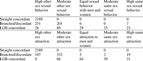 Sexual Attraction And Behavior By Sexual Orientation Concordance