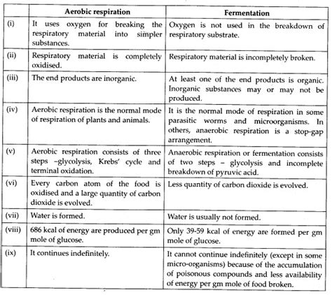 Ncert Solutions For Class Biology Respiration In Plants Ncert