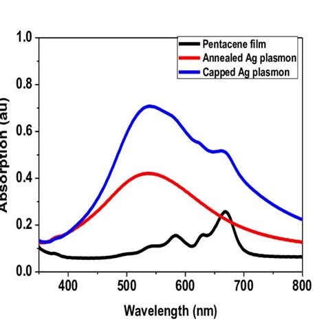 Optical Absorption Spectra Of Annealed Ag Nanoparticles Pentacene And