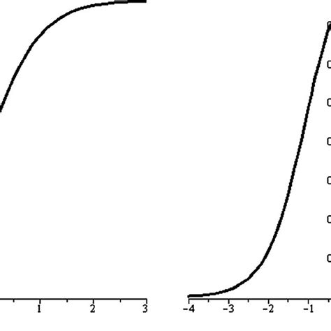 The Hyperbolic Tangent Sigmoidal Download Scientific Diagram