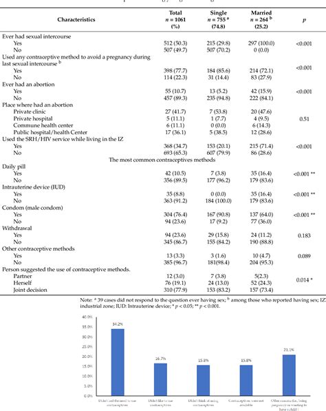 Table 2 From Assessing Barriers And Utilization Of Sexual And