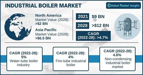 Industrial Boiler Market Share Size Industry Statistics 2028