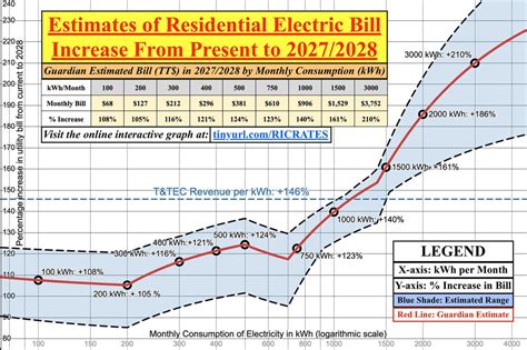 Electricity Bills Could Jump 124 By 2028 Trinidad Guardian