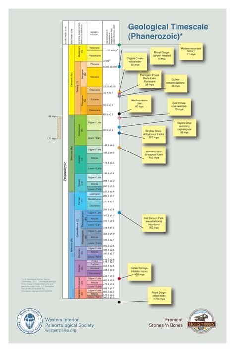 Geologic Time Scale Symbols