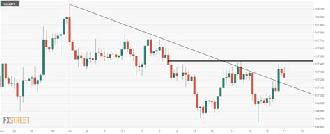 Usd Jpy Price Analysis Off Session Highs Hourly Chart Shows A Double