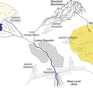 Schematic multi-step sequences leading to the formation of loess ...