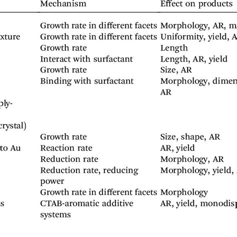 The Impact Of Factors On Au NRs In The Seed Mediated Growth Method A