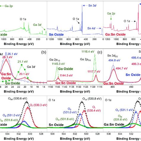 A Xps X Ray Photoemission Spectroscopy Survey Peaks Of Download Scientific Diagram