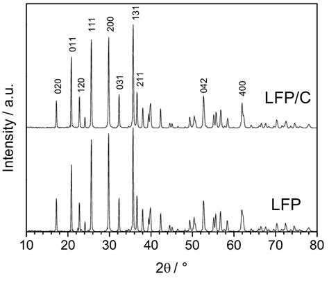 Fig S1 Xrd Patterns Of Lfp And Lfp C Active Materials Download