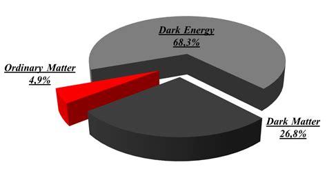 CFP Dark Matter - Dark matter experiments - Projects