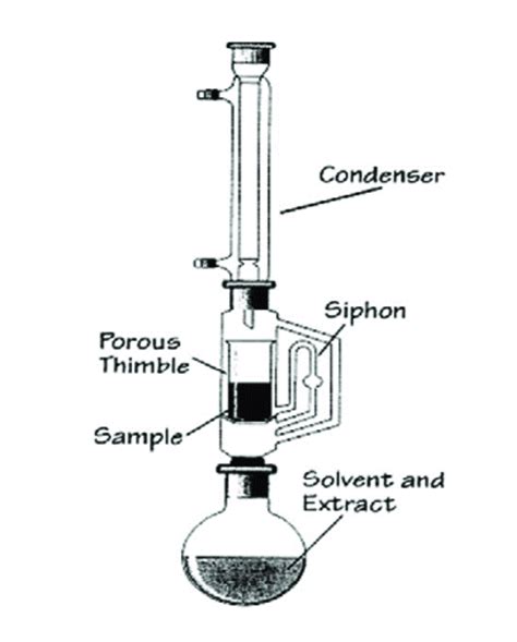 What Is Soxhlet Extractor Food Research Lab