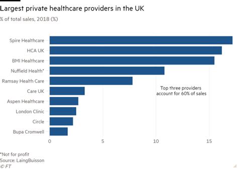 Uk’s Private Healthcare Groups Hope For Virus Bounce Financial Times