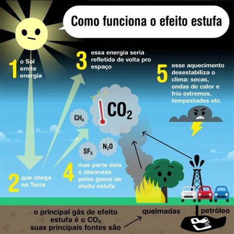 Geografia O Efeito De Estufa Como Funciona Apontamentos Na Net