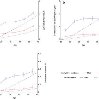 Sex And Age Specific Incidence Rates And Cumulative Incidence